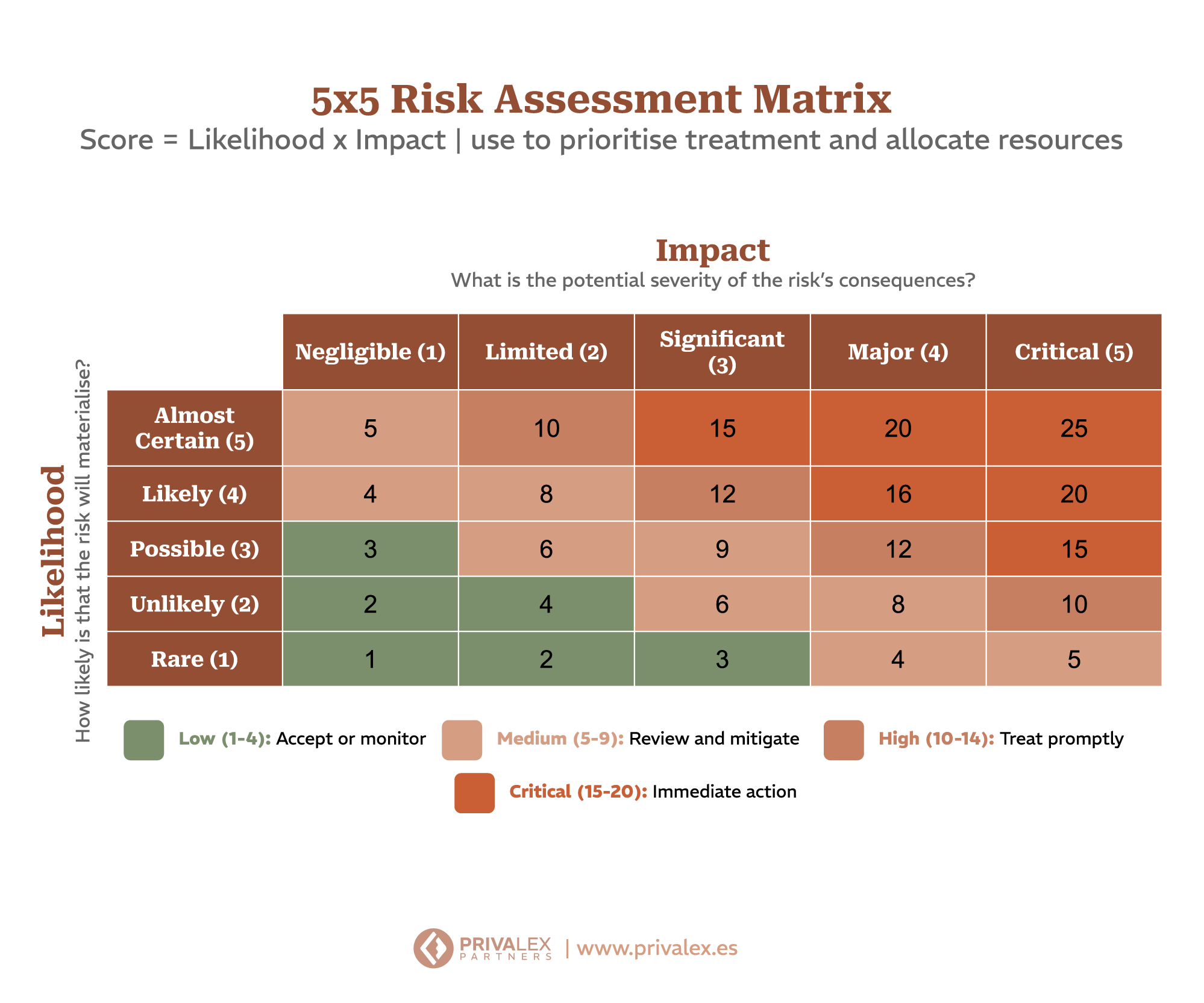 Rival Risk 5x5 Risk Assessment Matrix to Prioritize Risks | PrivaLex